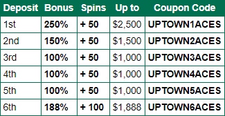 Uptown Aces Casino Free Spins Bonus