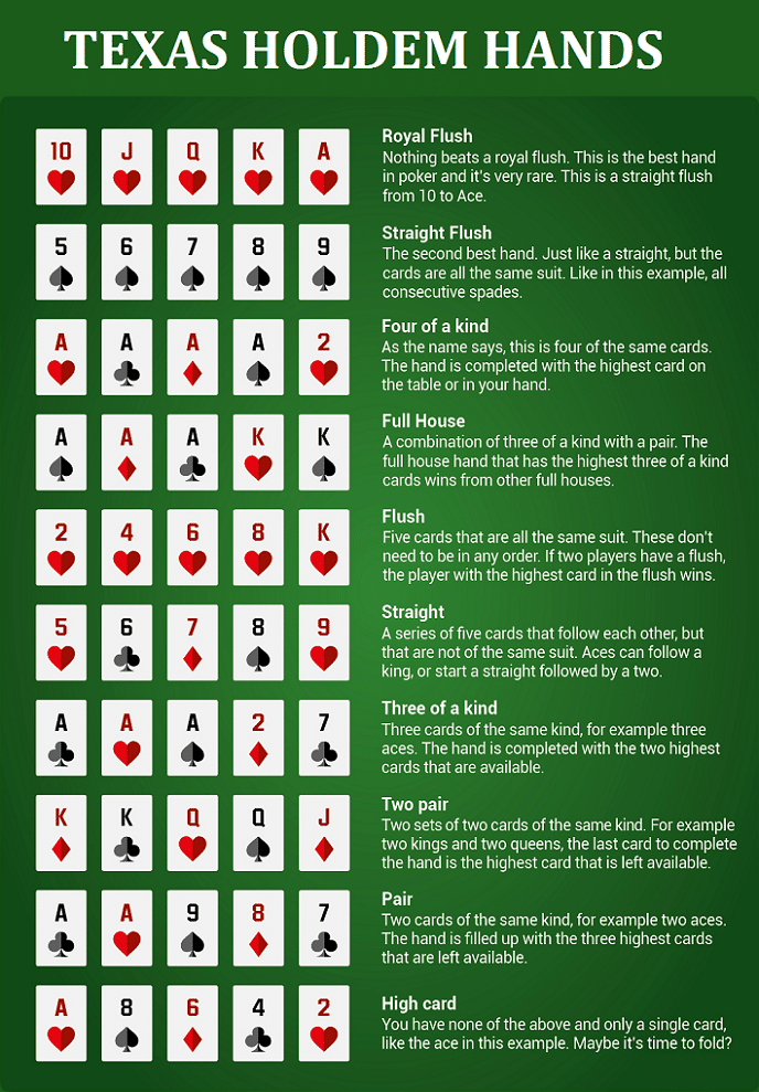 Order of Texas Hold'Em Poker Hands